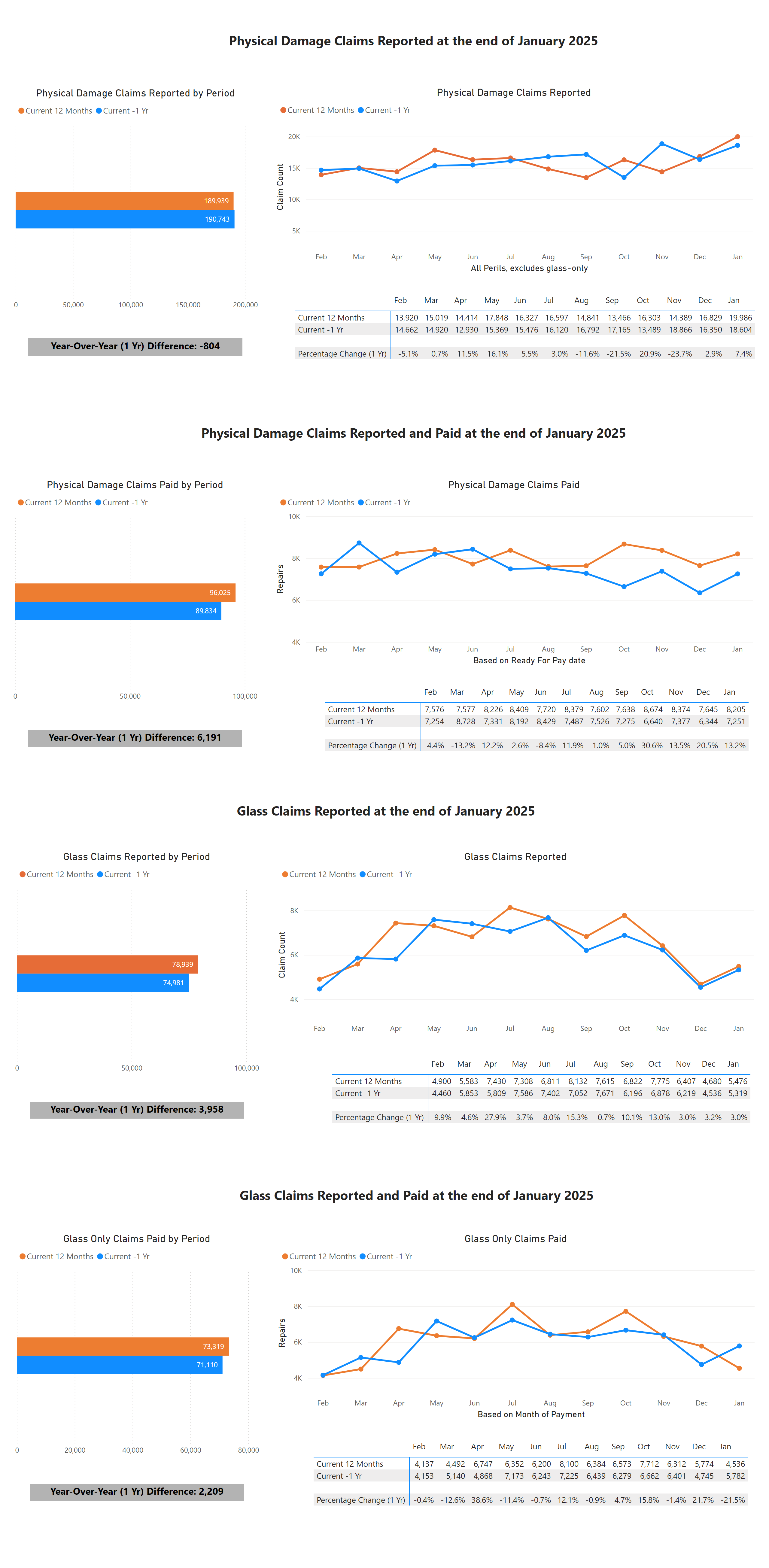 PD & Glass Claims Reported